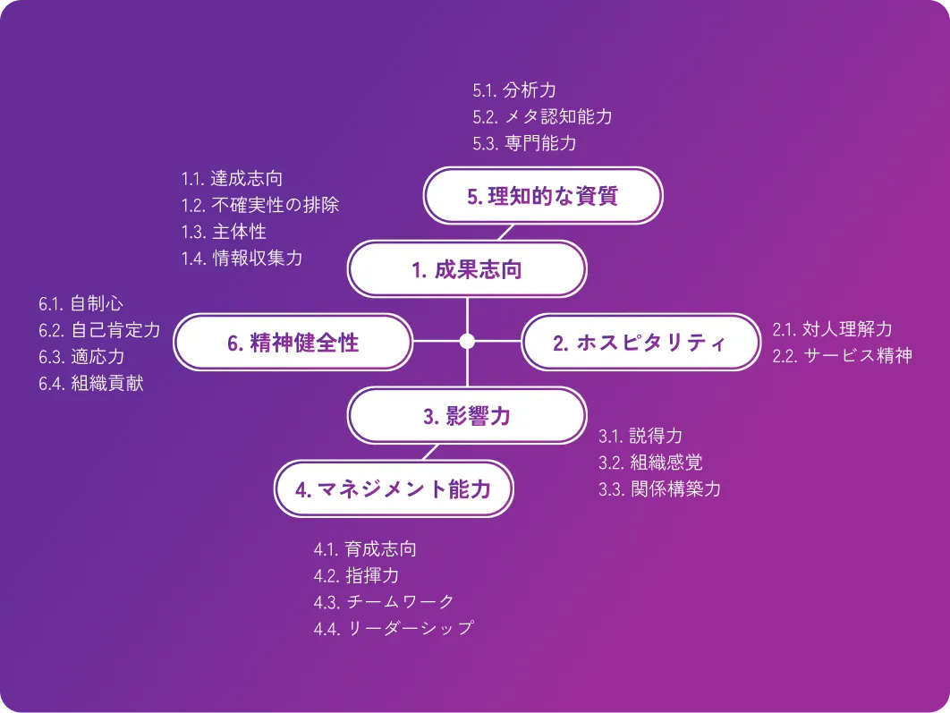 “見えない能力” を数値化し<br />候補者比較をフェアに