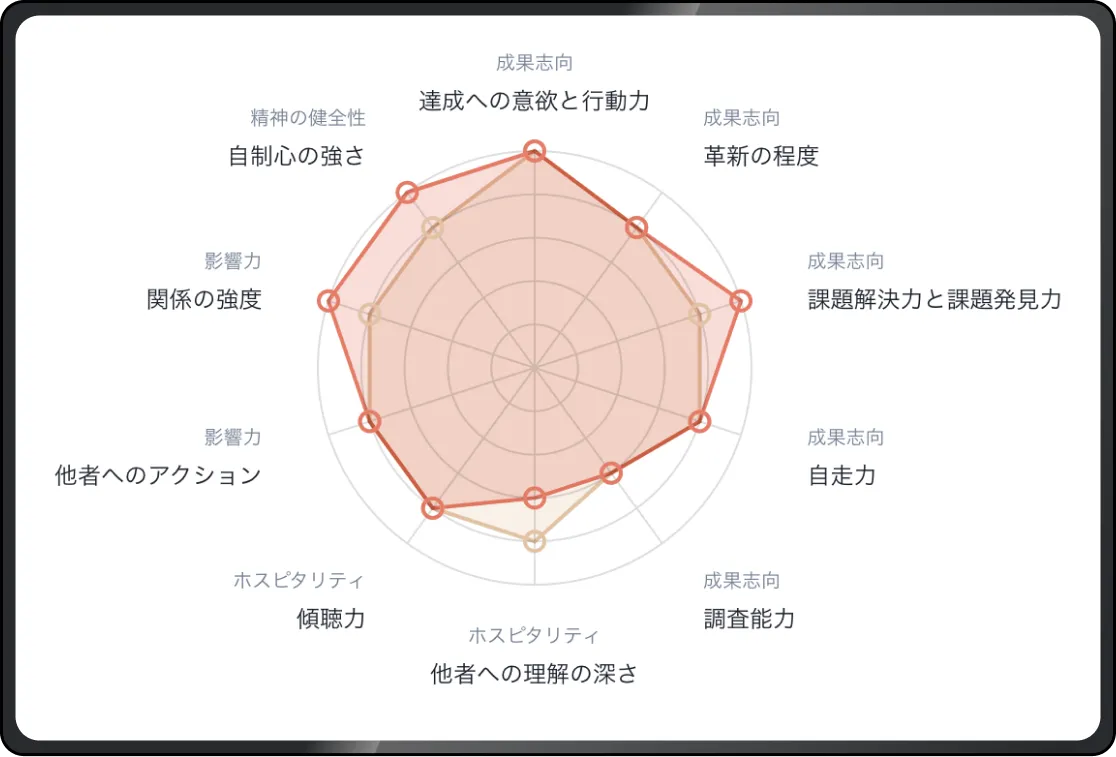 レーダーチャート比較で<br />候補者を横並び評価